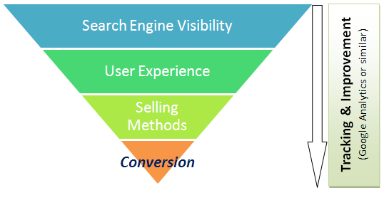 Sales funnel : Search Engine Visibility, User Experience, Selling Methods, Conversion